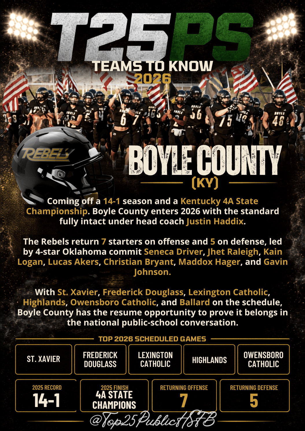 Coming off a 14 1 season and a Kentucky 4A State Championship. Boyle County enters 2026 with the standard fully intact under head coach Justin Haddix. The Rebels return 7 starters on offense and 5
