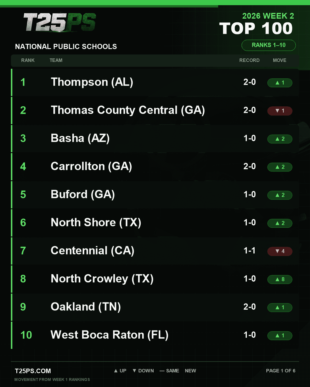 T25PS 2026 Week 2 Top 100 rankings, Nos. 1-10