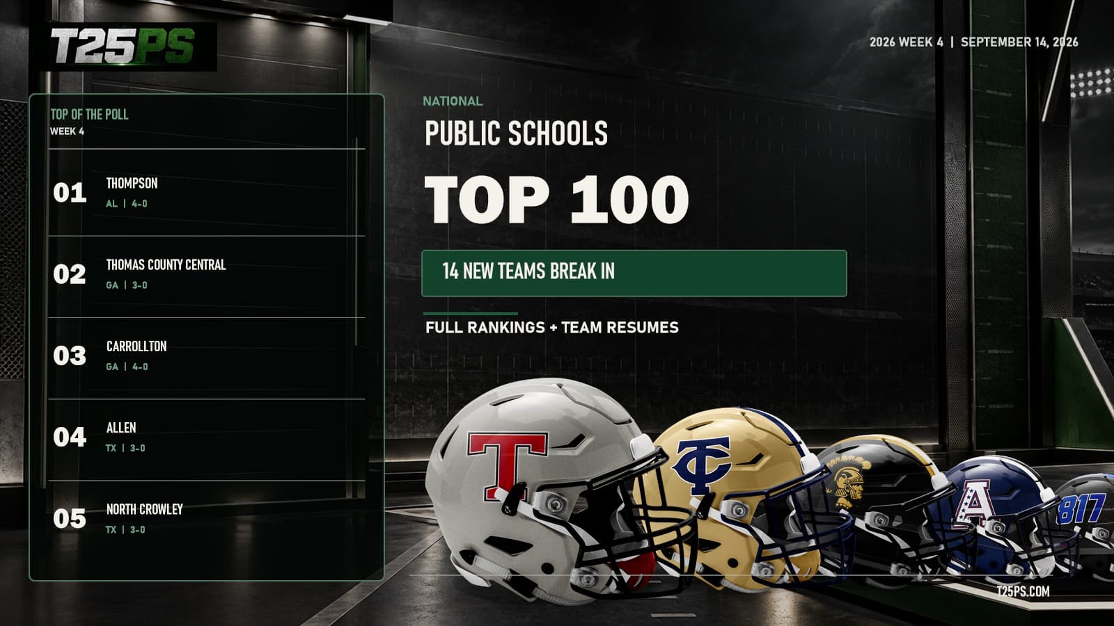 T25PS Week 4 Top 100 rankings featuring Thompson, Thomas County Central, Carrollton, Allen and North Crowley