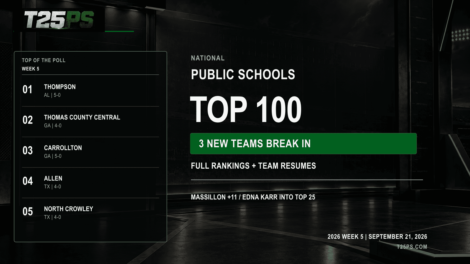T25PS Week 5 National Public Schools Top 100 graphic with the unchanged top five: Thompson, Thomas County Central, Carrollton, Allen and North Crowley.