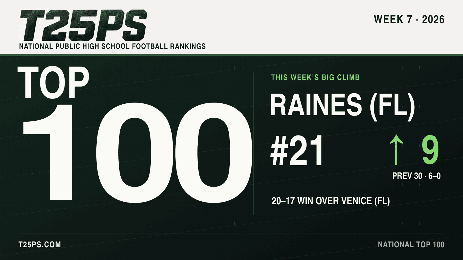 T25PS Week 7 Top 100: Raines (FL) rises nine places to #21 at 6–0 after beating Venice 20–17.