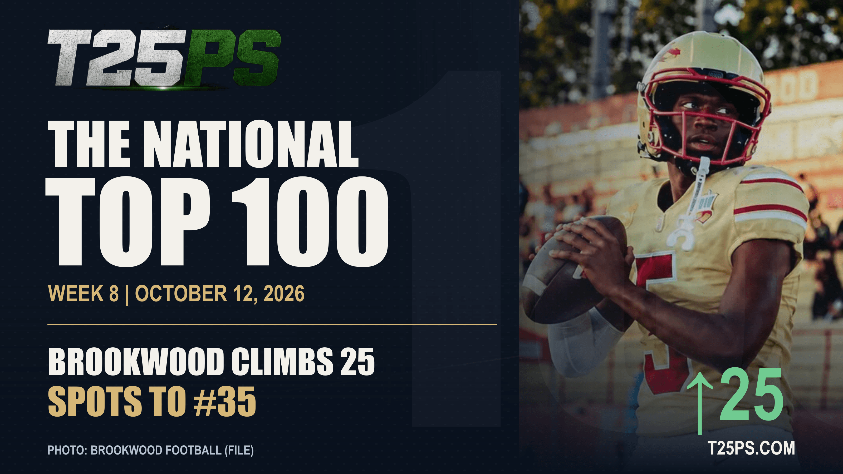 The T25PS Week 8 National Top 100. Brookwood climbs 25 spots to #35. October 12, 2026. Existing Brookwood football file photography.
