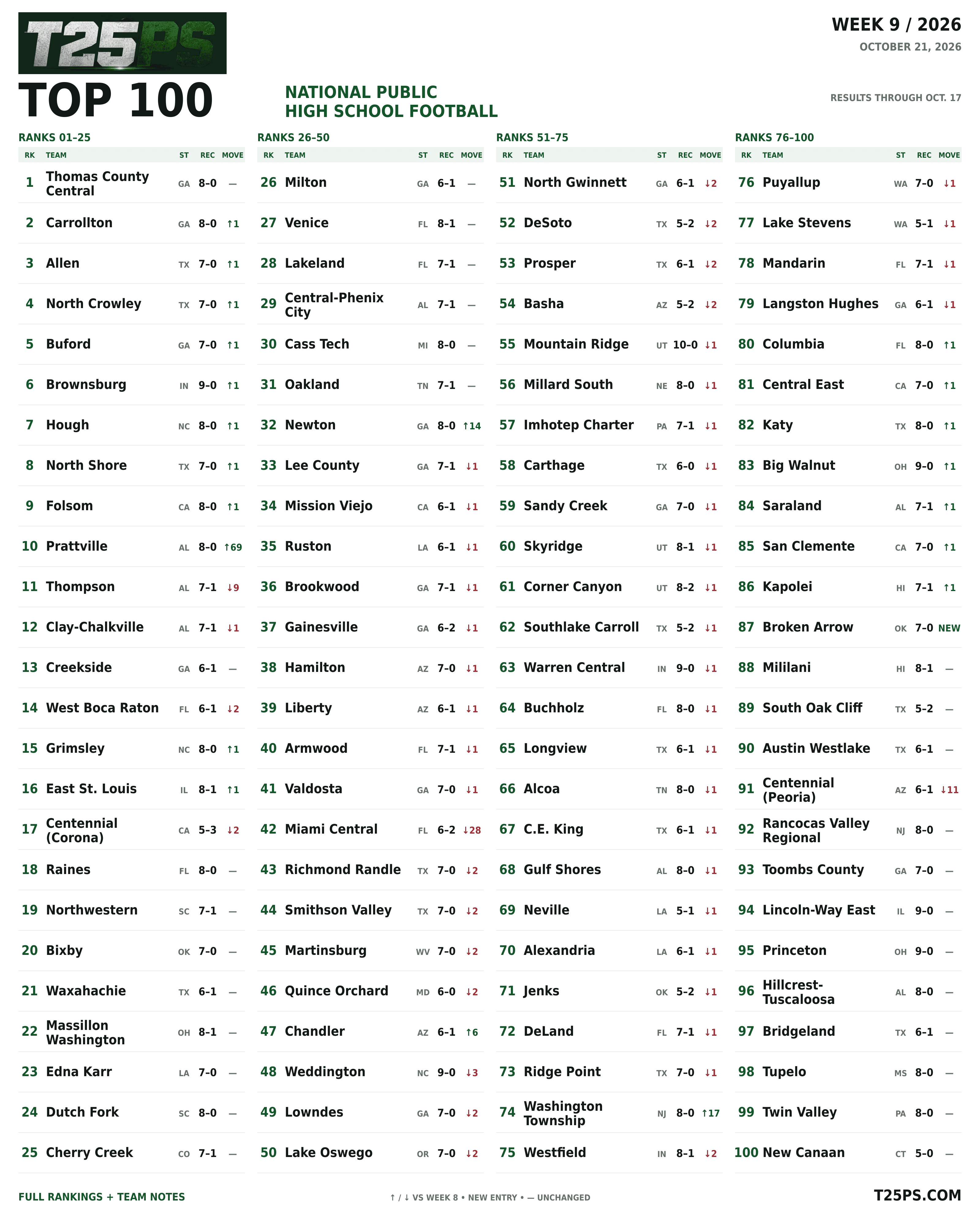 Complete 2026 Week 9 T25PS national public-school Top 100